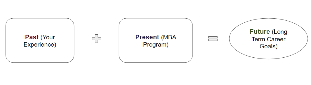 MBA Career Goals Essay That'll Help You Succeed in Admissions
