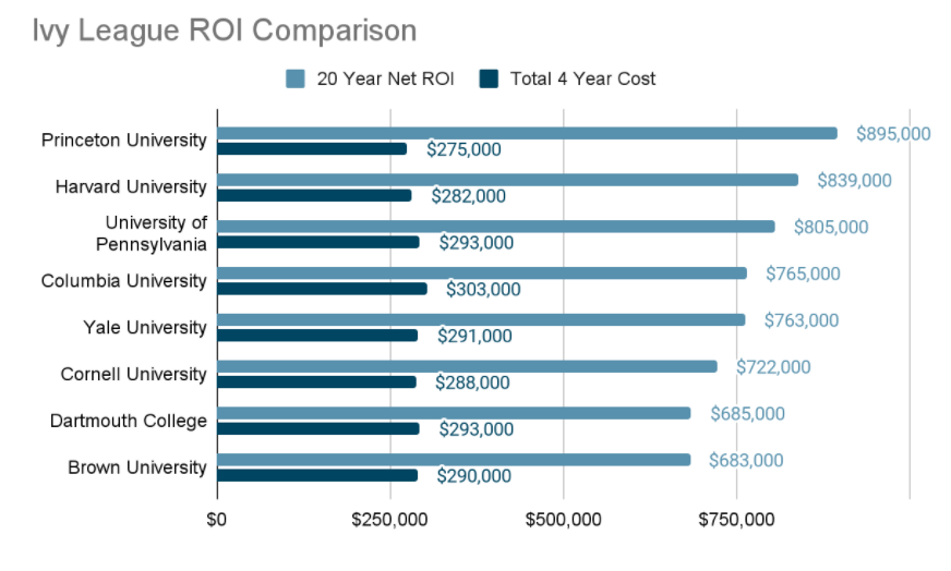 As for the Return on Investment (ROI) rate, the statistics show these numbers