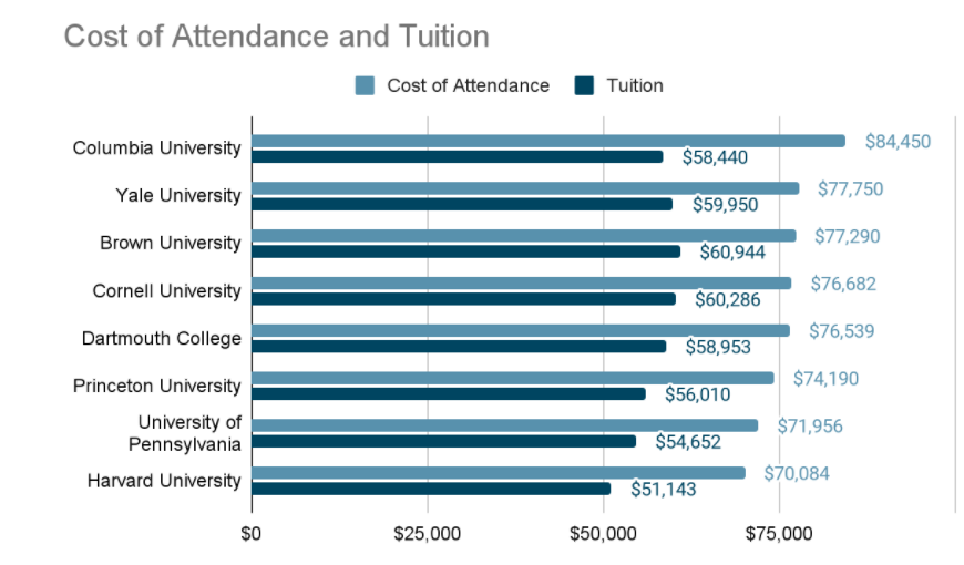 It’s also crucial to compare the tuition costs and cost of attendance for each Ivy League college