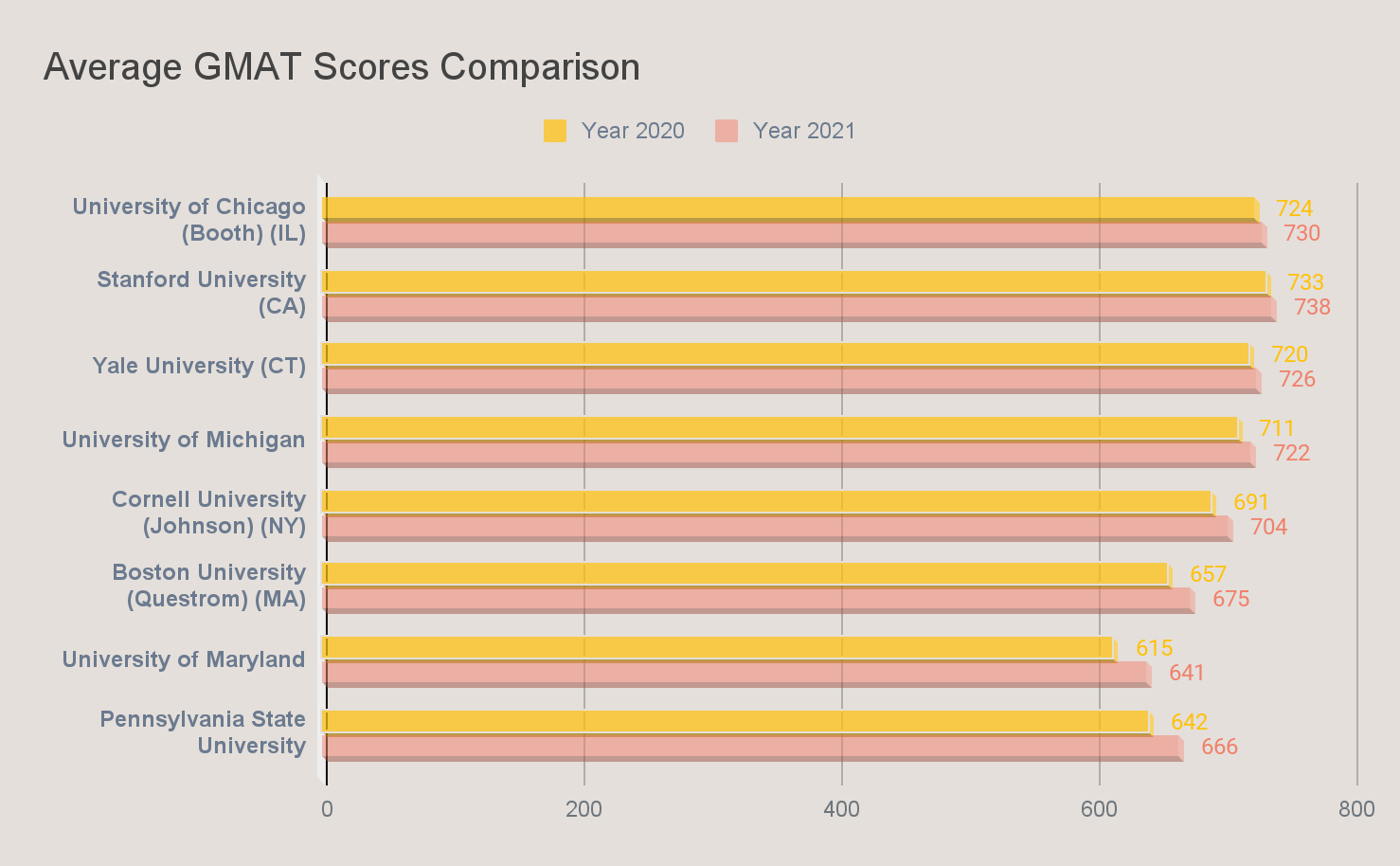 How to Explain Low GMAT Scores in Your MBA Application