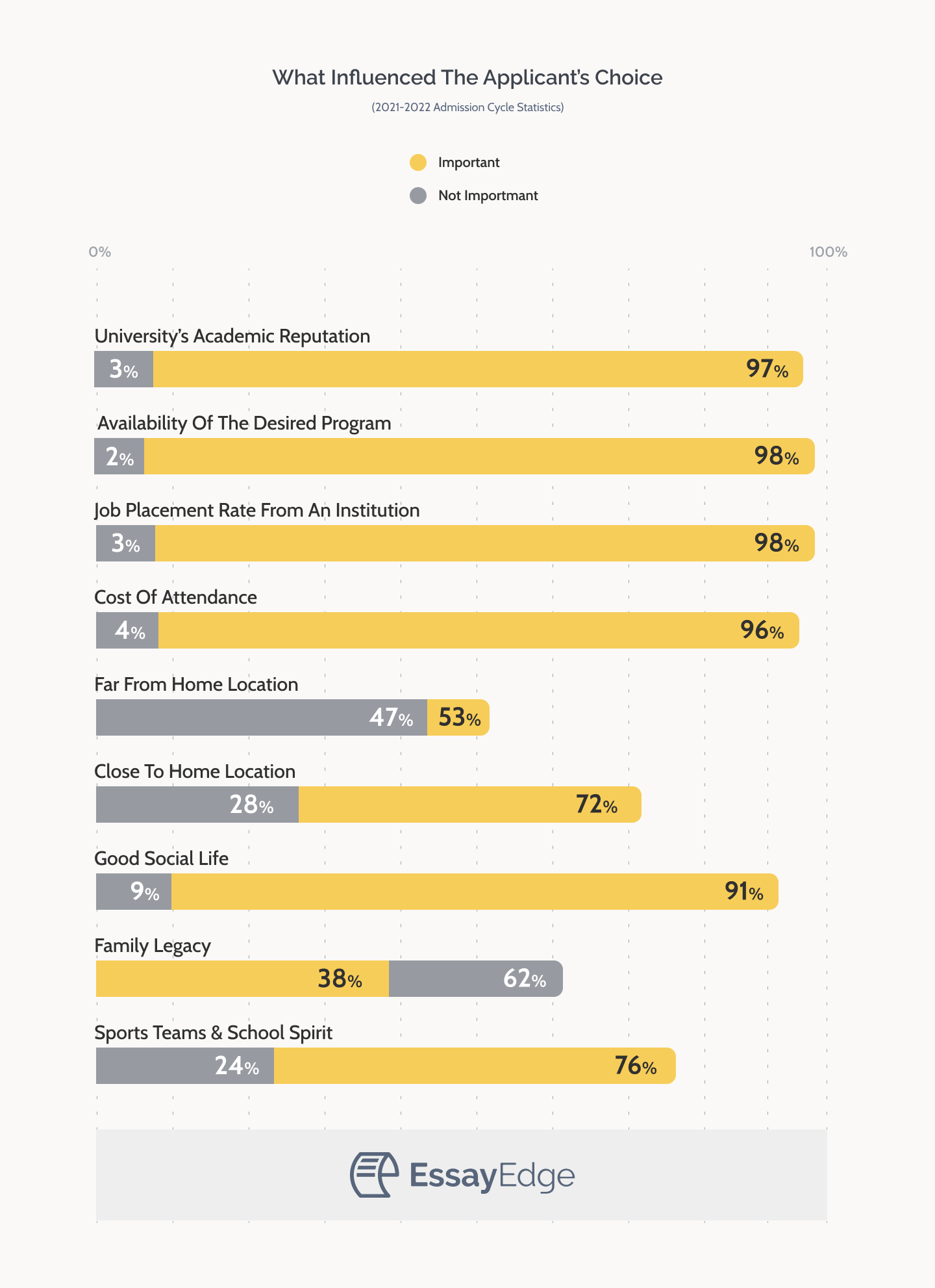 Current Admission Trends: What to Expect From 2022-2023 Admission Cycle?