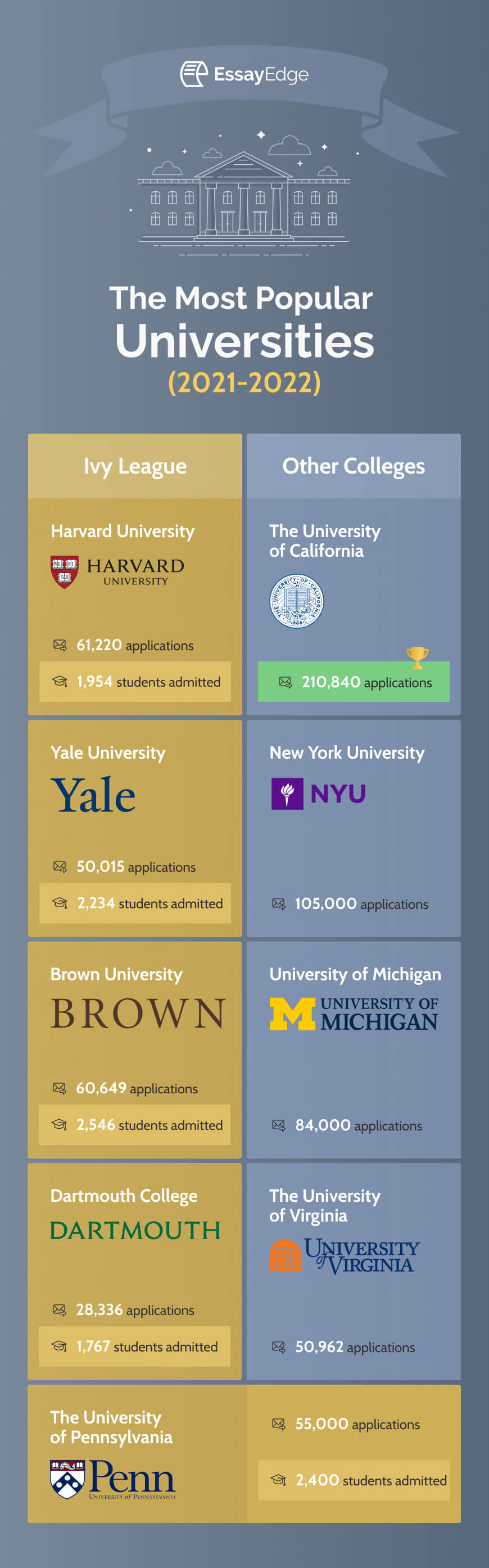 Current Admission Trends: What to Expect From 2022-2023 Admission Cycle?